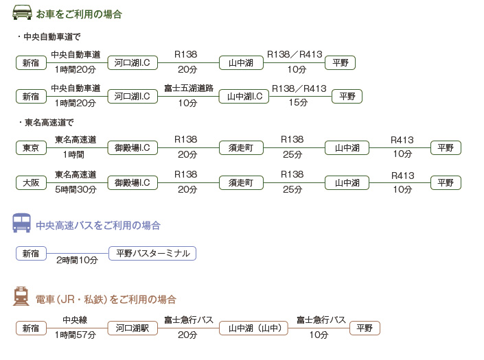 山中湖へのアクセス情報